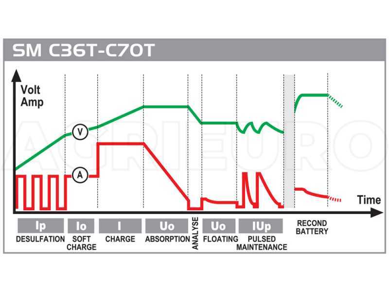 Caricabatterie automatico e mantenitore di carica DECA SM C70T - batterie fino a 150Ah