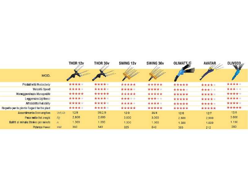 Lisam Avatar - Abbacchiatore Elettrico a batteria - Con 8 denti in carbonio - 230-330 cm - Asta Telescopica