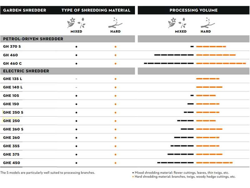 STIHL GHE 420 - Biotrituratore elettrico - Coltelli reversibili